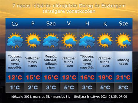 cserkeszőlő időjárás 7 napos|Időjárás itt: Cserkeszőlő, Jász